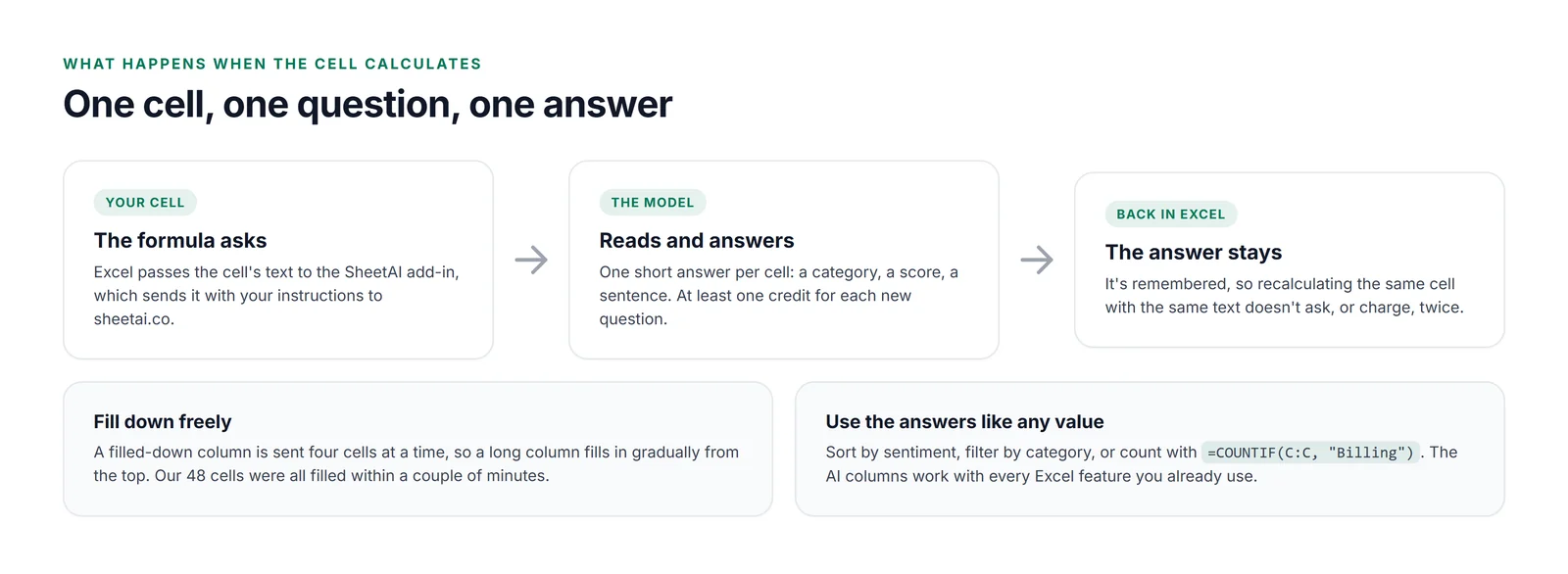 Three steps. Your cell: Excel passes the cell's text to the SheetAI add-in, which sends it with your instructions to sheetai.co. The model reads and answers: one short answer per cell, at least one credit for each new question. Back in Excel the answer stays: recalculating the same cell with the same text doesn't ask or charge twice. Below: a filled-down column is sent four cells at a time and fills in gradually; our 48 cells were all filled within a couple of minutes. And a tip: use the answers like any value, for example sort by sentiment or count with =COUNTIF(C:C, "Billing").