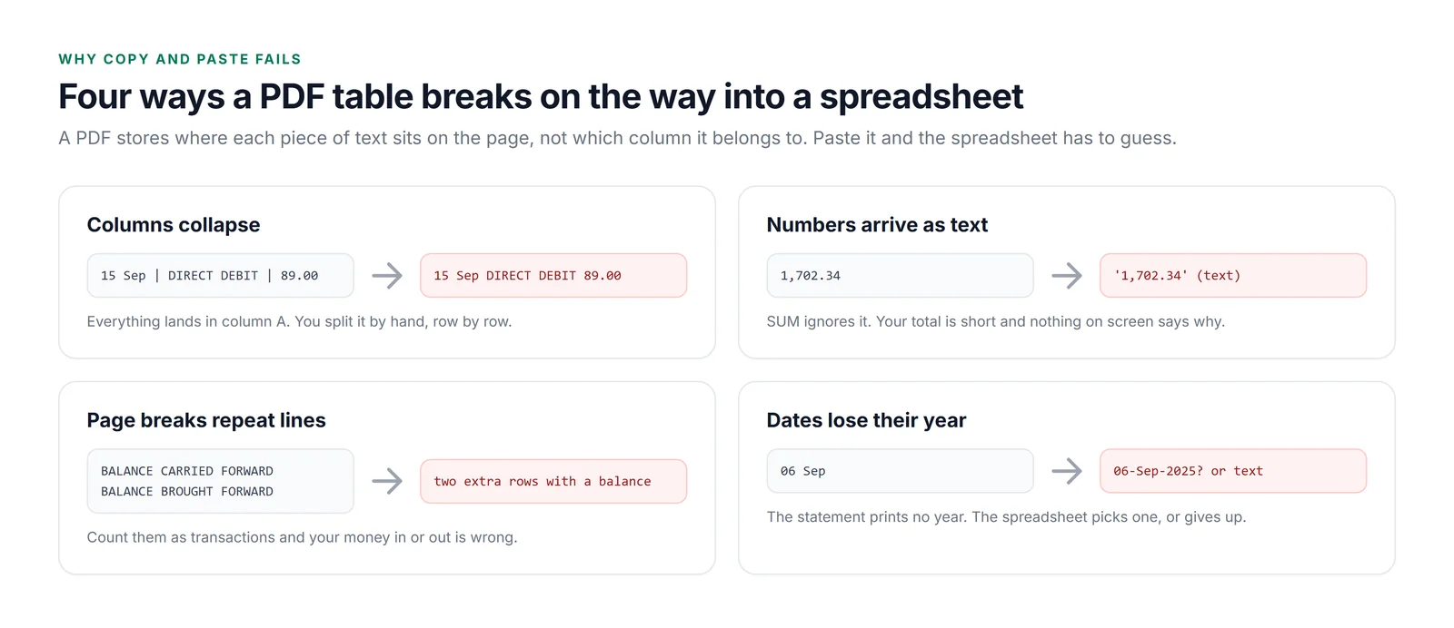 Four cards showing what breaks when a PDF table is pasted into a spreadsheet: columns collapse into one cell; amounts like 1,702.34 arrive as text that SUM ignores; page breaks add balance carried forward and brought forward lines that look like transactions; and dates like 06 Sep arrive without a year.
