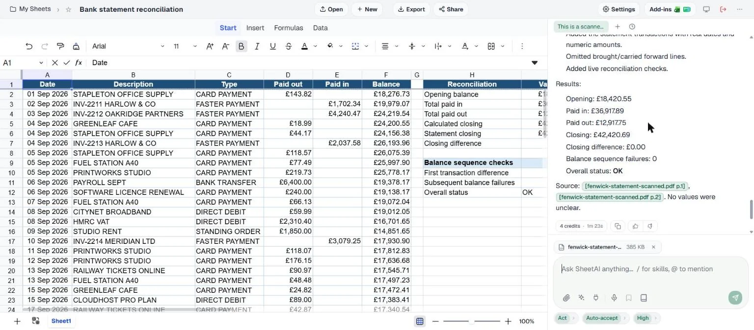 A second SheetAI sheet titled Bank statement reconciliation, built from the scanned PDF: the same transactions with Type in capitals, and a reconciliation block in column H. The chat summary reads: opening £18,420.55, paid in £36,917.89, paid out £12,917.75, closing £42,420.69, closing difference £0.00, balance sequence failures 0, overall status OK, sources p.1 and p.2 of the scanned PDF, no values were unclear. 4 credits, 1 minute 23 seconds.