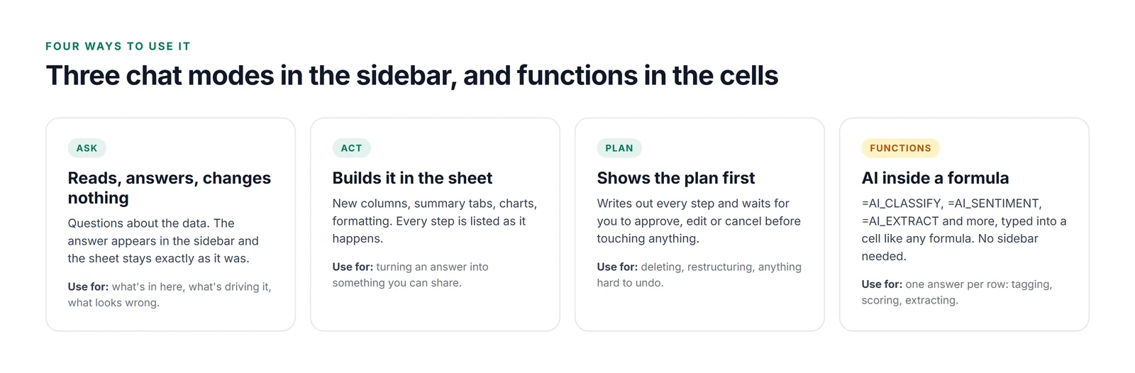 Four cards. Ask: reads, answers, changes nothing; use for what's in here, what's driving it, what looks wrong. Act: builds it in the sheet, new columns, summary tabs, charts, formatting, every step listed; use for turning an answer into something you can share. Plan: shows the plan first and waits for approve, edit or cancel; use for deleting, restructuring, anything hard to undo. Functions: AI inside a formula, such as =AI_CLASSIFY, =AI_SENTIMENT and =AI_EXTRACT, typed into a cell, no sidebar needed; use for one answer per row.