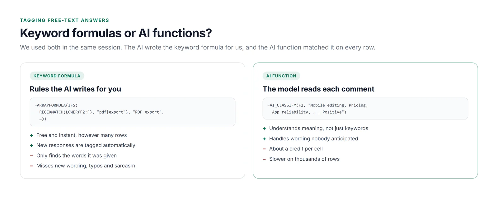 Two cards. Keyword formula, rules the AI writes for you: free and instant however many rows, new responses tagged automatically, but it only finds the words it was given and misses new wording, typos and sarcasm. AI function, the model reads each comment: understands meaning not just keywords, handles wording nobody anticipated, but costs about a credit per cell and is slower on thousands of rows.