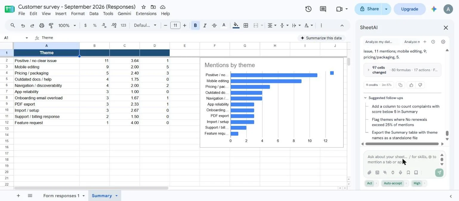 A new Summary tab: Theme, mentions, average score and No renewals, sorted by mentions: Positive / no clear issue 11, 3.64, 1; Mobile editing 9, 2.00, 5; Pricing / packaging 5, 2.40, 3; Outdated docs / help 4, 1.75, 0; Navigation / discoverability 4, 2.00, 2; App reliability 3, 1.00, 0; and smaller themes. Beside it, a Google Sheets bar chart titled Mentions by theme. The sidebar shows 97 cells changed, 80 formulas, 17 actions, 9 credits.