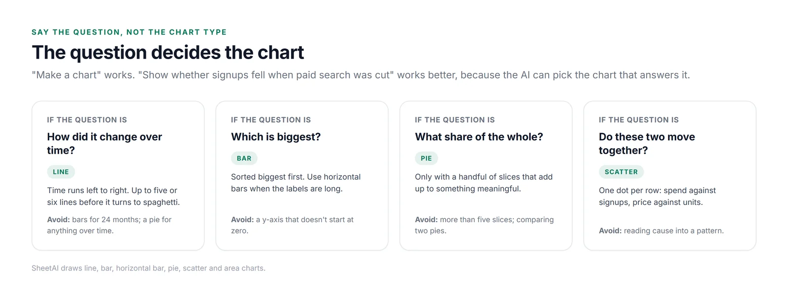 Four cards matching questions to chart types. How did it change over time: line chart, up to five or six lines. Which is biggest: bar chart, sorted, horizontal when labels are long, avoid a y-axis that doesn't start at zero. What share of the whole: pie chart, only with a handful of slices. Do these two move together: scatter plot, one dot per row, avoid reading cause into a pattern. A footnote lists the chart types SheetAI draws: line, bar, horizontal bar, pie, scatter and area.
