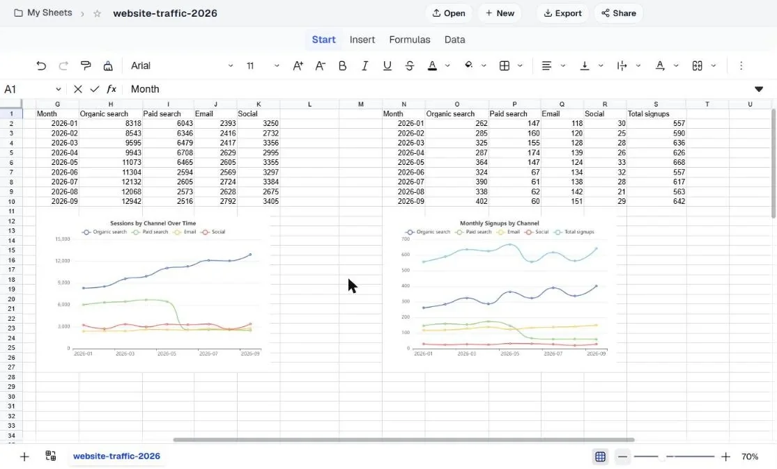 The finished sheet at 70% zoom: the sessions summary in G1:K10 with the Sessions by Channel Over Time chart beneath it, and the signups summary in N1:S10, with a Total signups column, above the Monthly Signups by Channel chart. The two charts sit side by side.