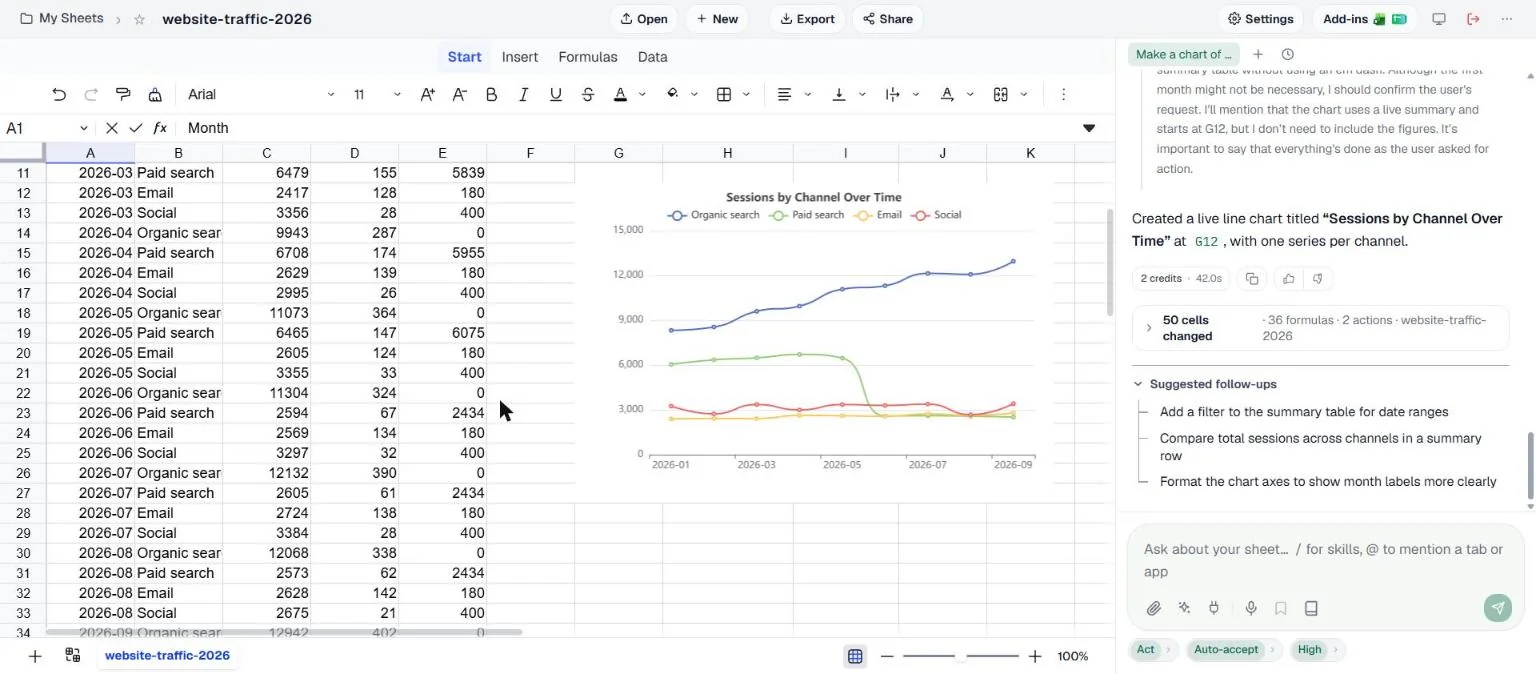 The traffic export in columns A to E, a new summary table in G1:K10 with months down the side and Organic search, Paid search, Email and Social across the top, and below it a line chart titled Sessions by Channel Over Time. Organic search climbs from about 8,300 to 12,900; Paid search runs flat around 6,000 to 6,700, then drops to about 2,600 in June and stays there; Email and Social stay flat near 2,500 to 3,400.