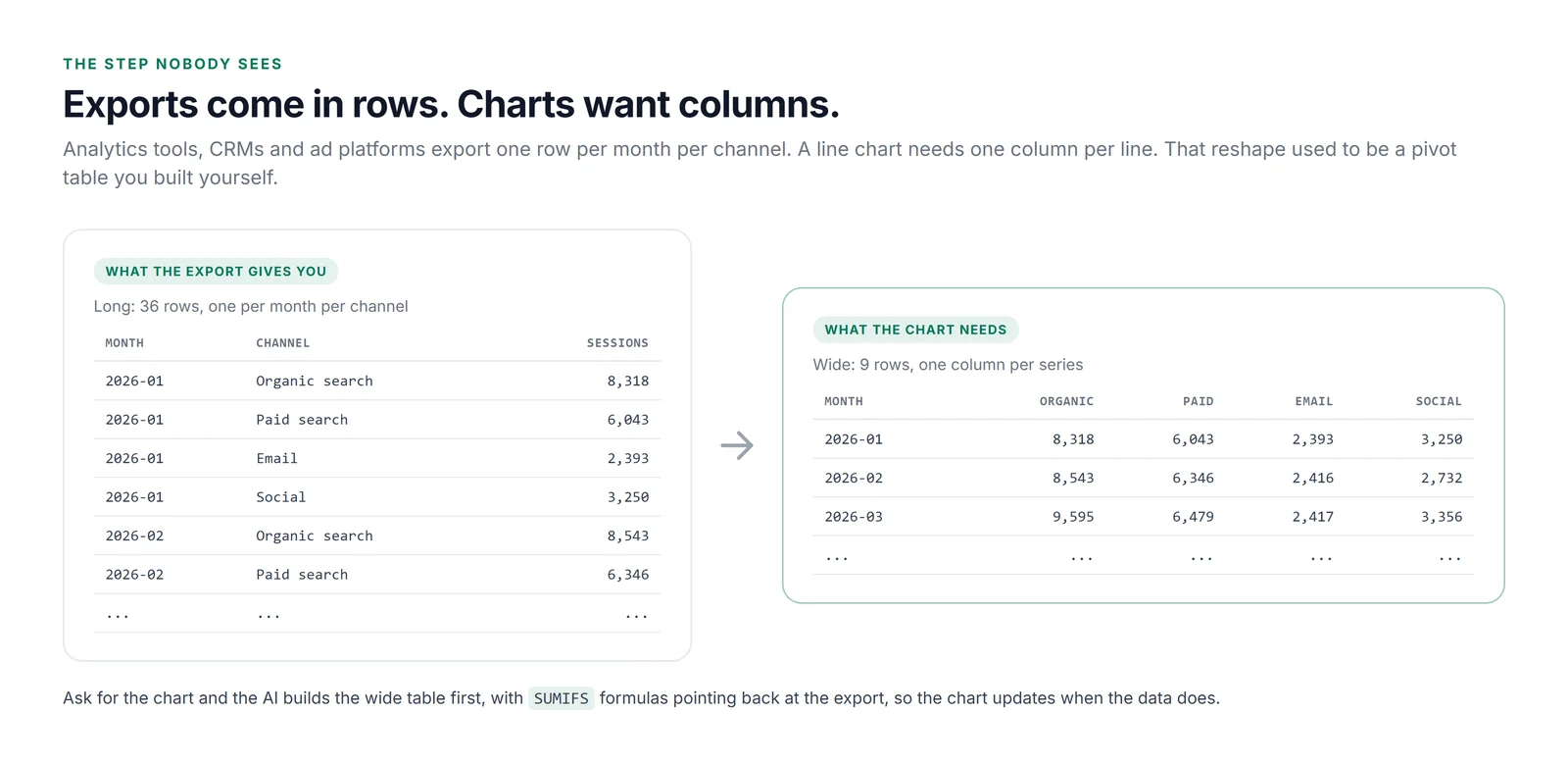 Two tables side by side. On the left, what the export gives you: a long table of Month, Channel and Sessions, with 2026-01 repeated for Organic search, Paid search, Email and Social. An arrow points right to what the chart needs: a wide table with one row per month and one column each for Organic, Paid, Email and Social. A note says the AI builds the wide table with SUMIFS formulas that point back at the export, so the chart updates when the data does.