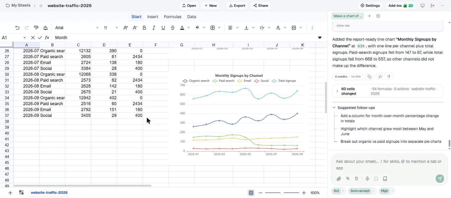 The second chart, Monthly Signups by Channel, with five lines: Total signups between about 557 and 668, Organic search rising from about 260 to 400, Email steady around 120 to 150, Paid search falling from about 150 to about 60 in June, and Social near 30. The chat says paid search signups fell from 147 to 67 while total signups fell from 668 to 557 in June. 4 credits, 1 minute 25 seconds.