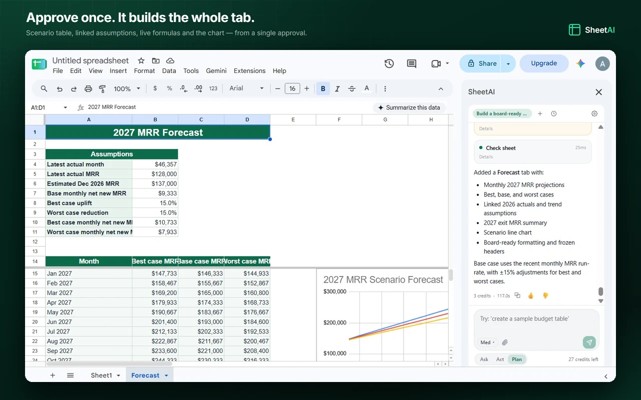 The Forecast tab SheetAI built after a single approval: 2027 MRR best, base and worst case scenarios, linked assumptions, live formulas and a line chart.