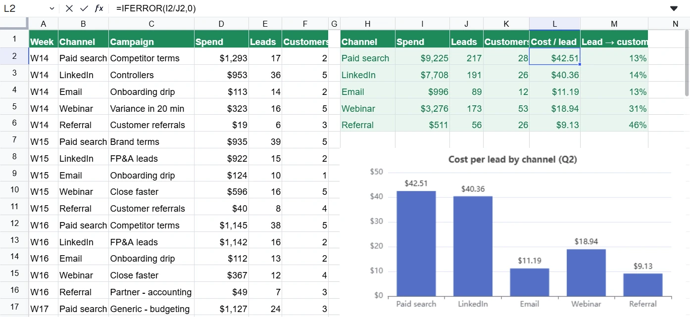 SheetAI grid with a Q2 campaign export in columns A to F, a per-channel summary of spend, leads, customers, cost per lead and conversion in columns H to M, and a bar chart of cost per lead by channel placed below the summary