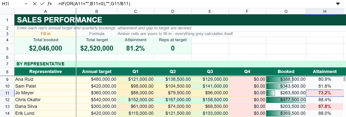 Sales performance model in SheetAI with cell H11 selected; the formula bar shows =IF(OR(A11="",B11=0),"",G11/B11), booked revenue has in-cell data bars and attainment below target is highlighted red