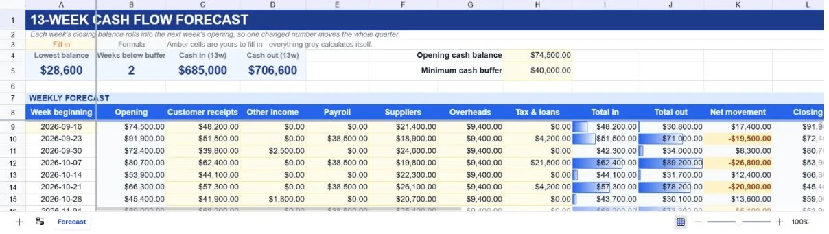 13-week cash flow forecast: weekly receipts and payments, closing balances rolling forward, weeks below the buffer flagged