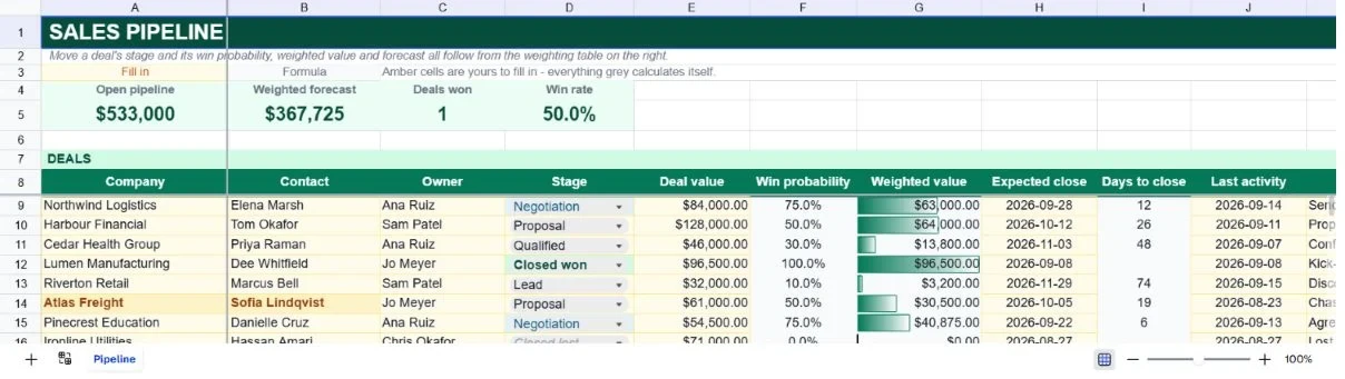 Sales pipeline tracker: deals by stage with win probabilities driving a weighted forecast